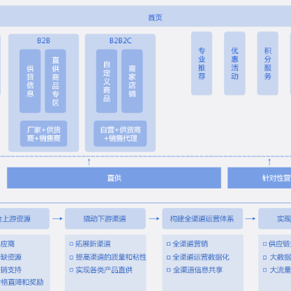 台北B2B供应链管理系统
